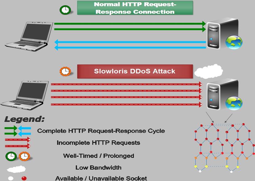 DDOS attack mitigation