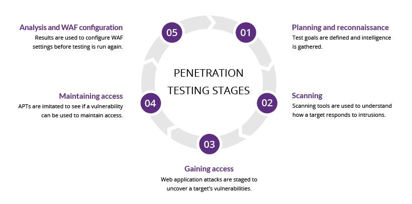 Penetration Tests